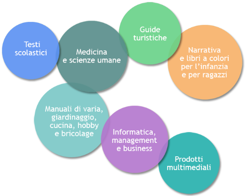 informatica, management e business, medicina e scienze umane, guide turistiche, narrativa e libri a colori per l’infanzia e per ragazzi, manuali di varia, giardinaggio, cucina, hobby e bricolage, testi scolastici, prodotti multimediali