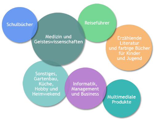 Schulbücher,Medizin und Geisteswissenschaften,Reiseführer,Erzählende Literatur und farbige Bücher für Kinder und Jugend,Sonstiges, Gartenbau, Küche, Hobby und Heimwekend,Informatik, Management und Business,Multimediale Produkte