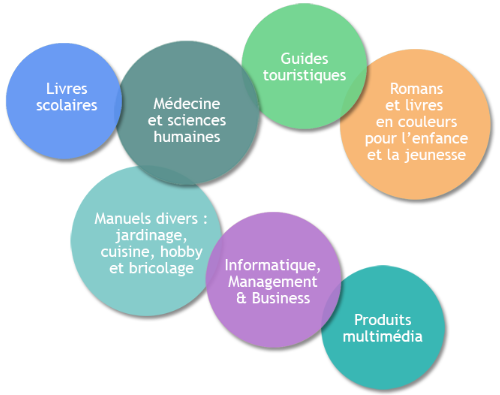 Livres scolaires,Médicine et sciences humaines,Guides touristiques,Exposés et libres à couleur pour enfants et garçons/filles,Arguments generales, jardinage, cuisine, passe-temps, bricolage,Informatique, management et business,Multimédia